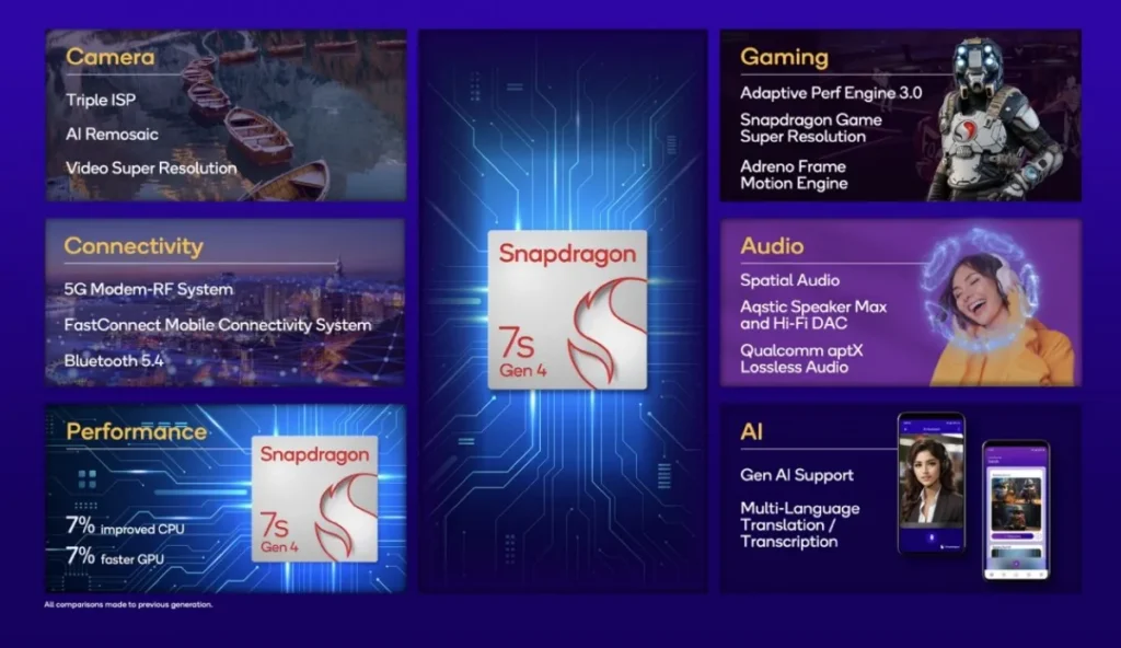 Qualcomm-snapdragon-7s-gen-4-roundup